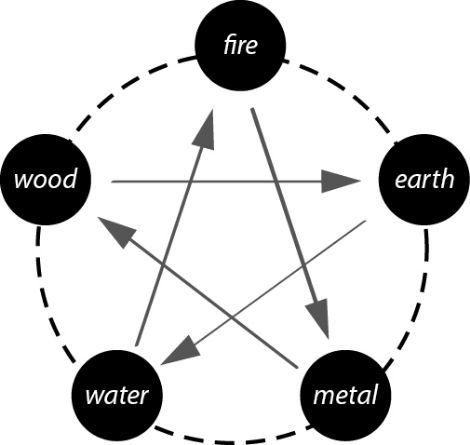 5 Elements